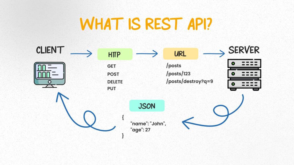 What Is REST API